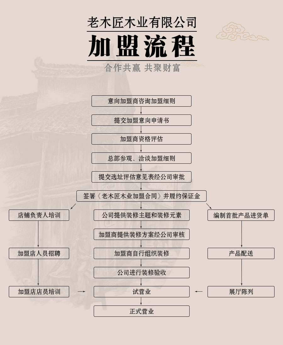 全屋定制加盟流程